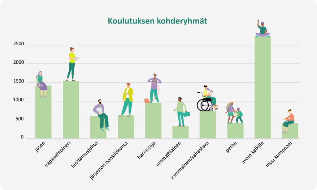 Graafi Opintokeskus Siviksen koulutusten kohderyhmistä.