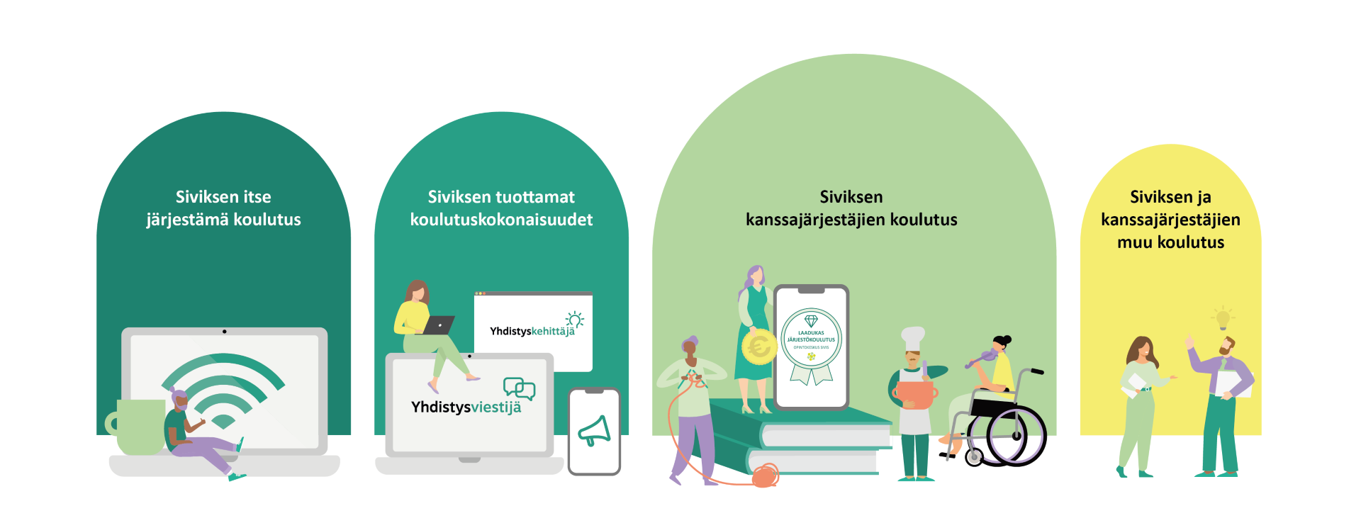Kuva Siviksen koulutustoiminnasta: Opintokeskus Siviksen koulutustoiminta koostuu Siviksen itse järjestämästä koulutuksesta, Siviksen tuottamista koulutuskokonaisuuksista kuten Yhdistystoiminnan verkkokursseista, Siviksen kanssajärjestäjien eli jäsenjärjestöjen yhteistyössä toteutetusta koulutuksesta sekä muusta Siviksen ja kanssajärjestäjien koulutuksesta.