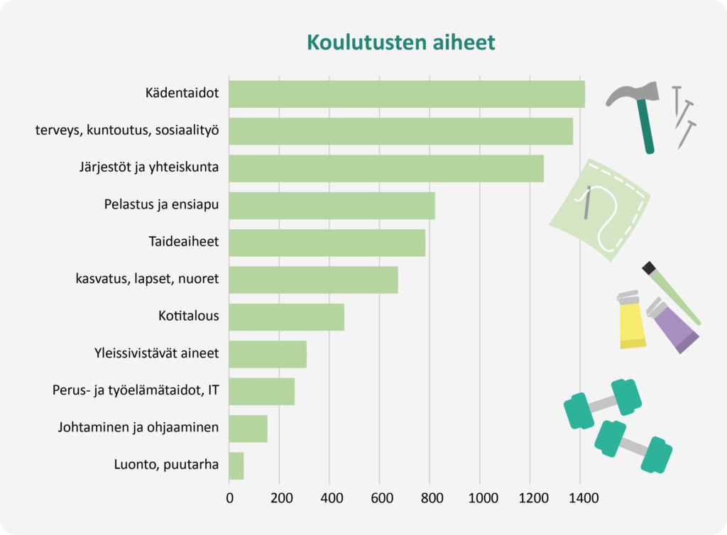 Graafi Opintokeskus Siviksen vuoden 2023 koulutusten aiheista.