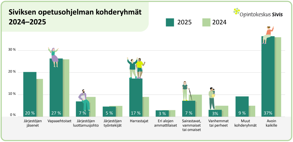 Graafi Opetuskeskus Siviksen opetusohjelman kohderyhmistä 2024-25