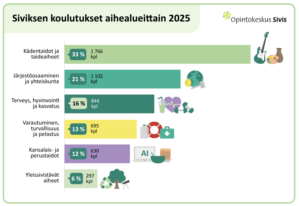 Graafi Opintokeskus Siviksen vuoden 2025 koulutuksista aihealueittain. 