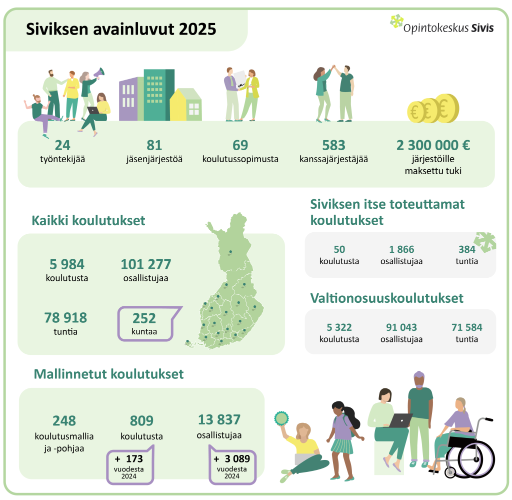 Graafi Siviksen avainluvuista 2025.