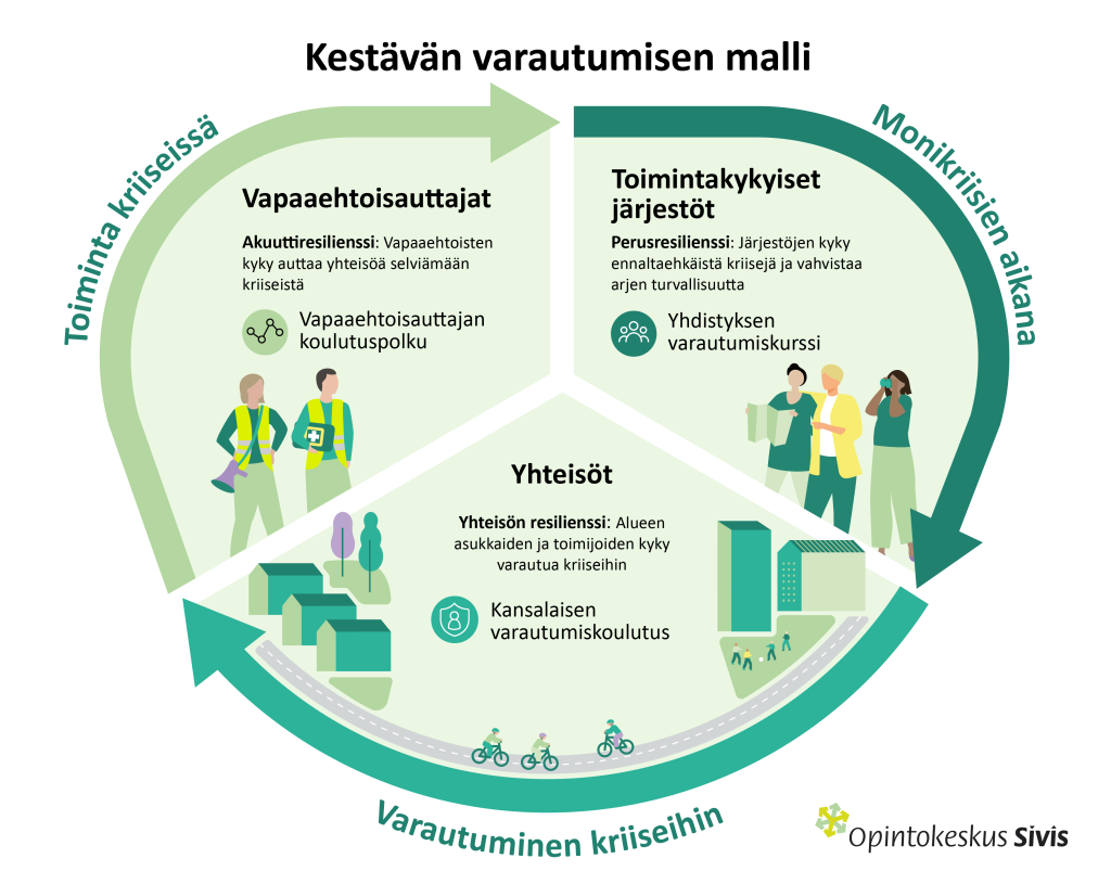 Kuva Siviksen Kestävän varautumisen mallista.